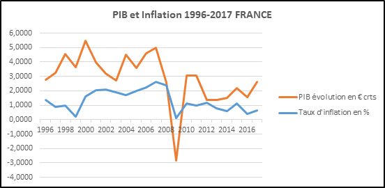 Courbe PIB et Inflation